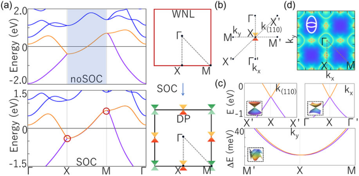 Zero-Dimensional Interstitial Electron-Induced SOC Dirac States