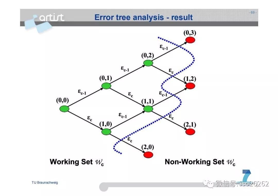 Formal Analysis and Optimization of Safety-Related Embedded Systems