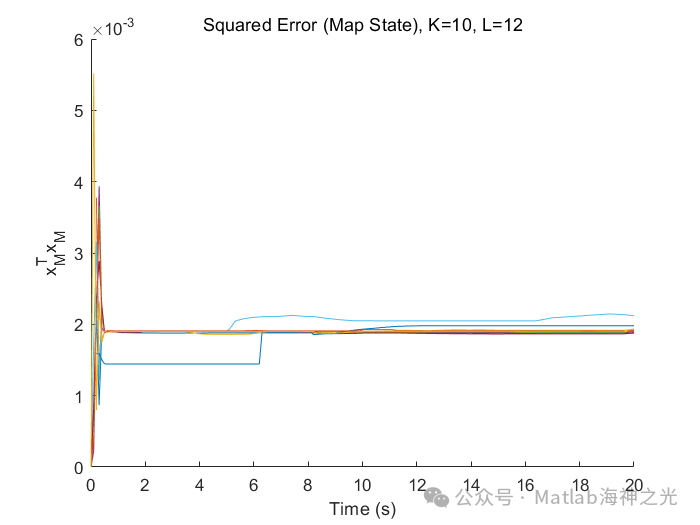 Multi-Robot State Estimation Using EKF in Matlab
