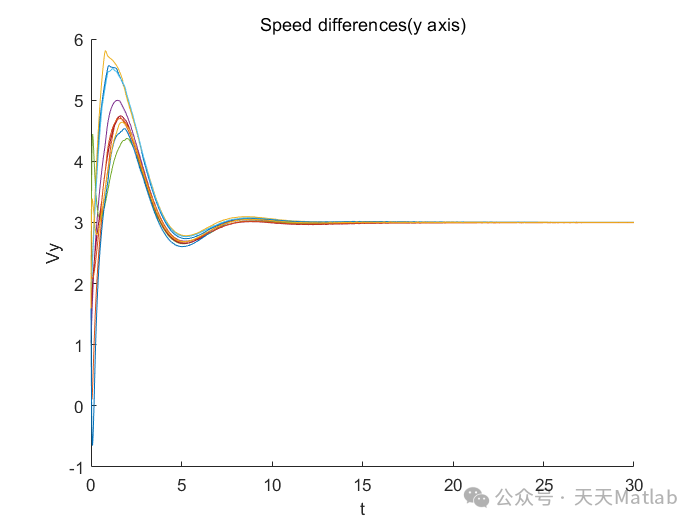Multi-Agent Swarm Control Matlab Program