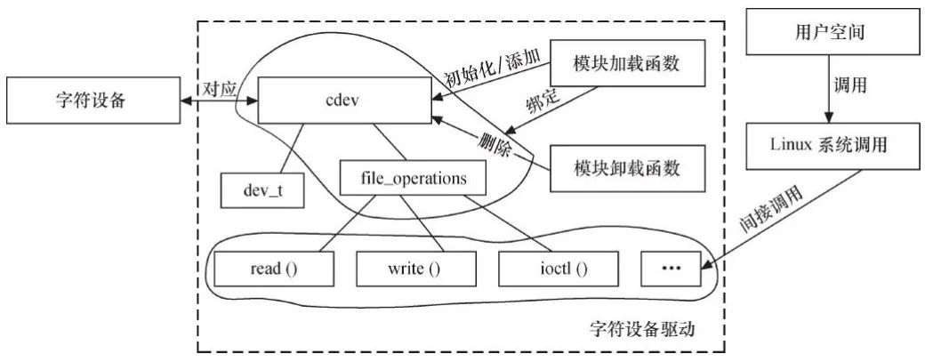 Linux Character Device Driver Example