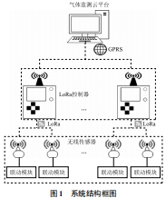 Overview of a Combustible Gas Monitoring System Based on LoRa Technology