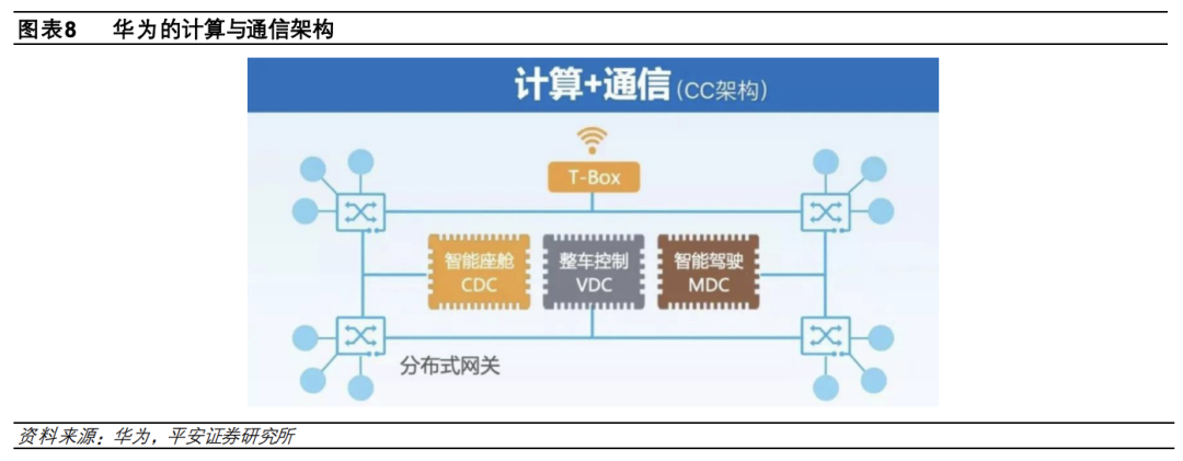In-Depth Report on Automotive Electronic and Electrical Architecture