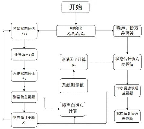 Lithium Battery Parameter Identification and SOC Estimation Based on ESP Model