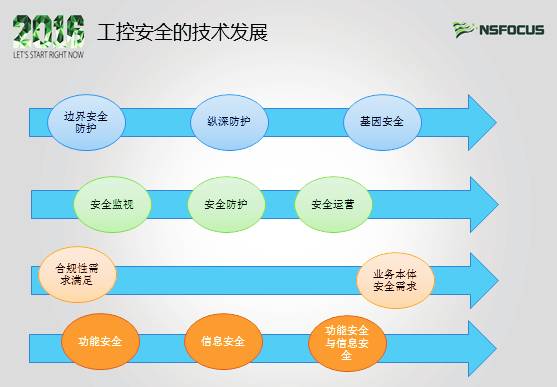 Industrial Control System Information Security Insights from NSFOCUS