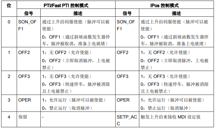 Controlling V90 via MODBUS-RTU Communication