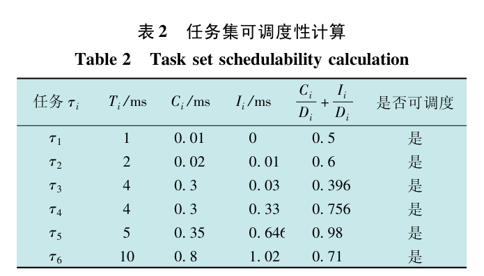 Real-Time Task Scheduling Design for Avionics Relay System