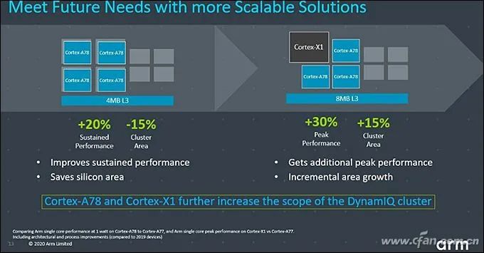 Cortex-A78, X1, Mali-G78 Released! ARM's Three Musketeers Explained