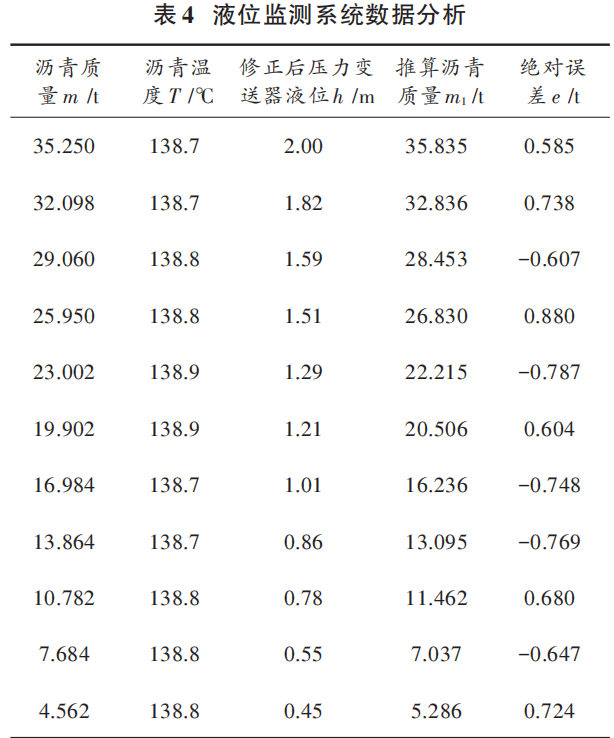 Design of Asphalt Tank Liquid Level Monitoring System Based on Cloud Platform