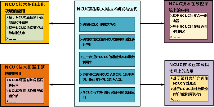NCUC Real-Time Ethernet Fieldbus Technology