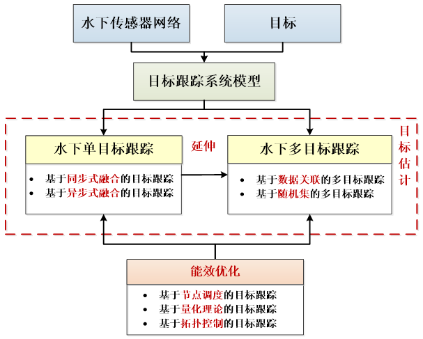 Current Status and Prospects of Target Tracking Technology Based on Underwater Sensor Networks