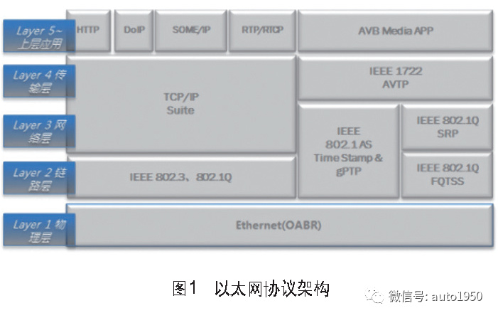 Analysis of In-Vehicle Networks