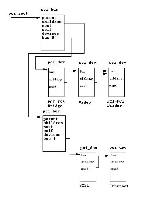 An Overview of Linux PCI Device Drivers (Part 2)