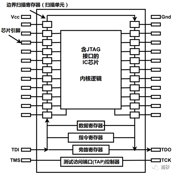 Introduction to JTAG Boundary Scan System Commands
