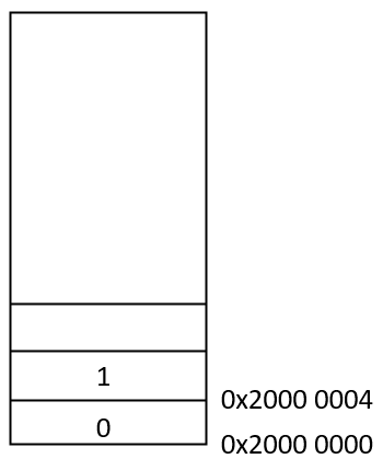 Understanding Pointers in Microcontrollers