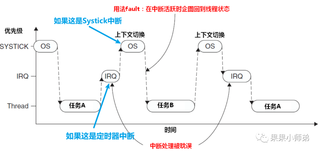 Understanding Interrupt Systems in Microcontrollers and RTOS