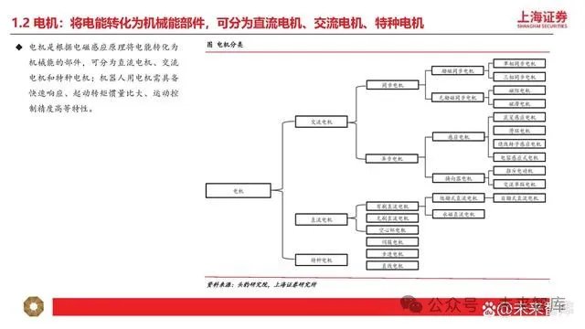 Research on Humanoid Robot Motor Industry: New Growth Opportunities