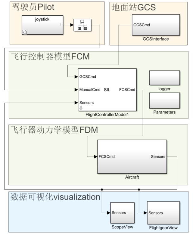 VTOL Aircraft Series (3): Logic and Practice of Integrated Verification