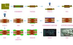Manufacturing Process of Multilayer PCBs