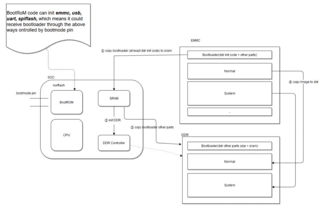 Understanding MCU Boot Process in Depth