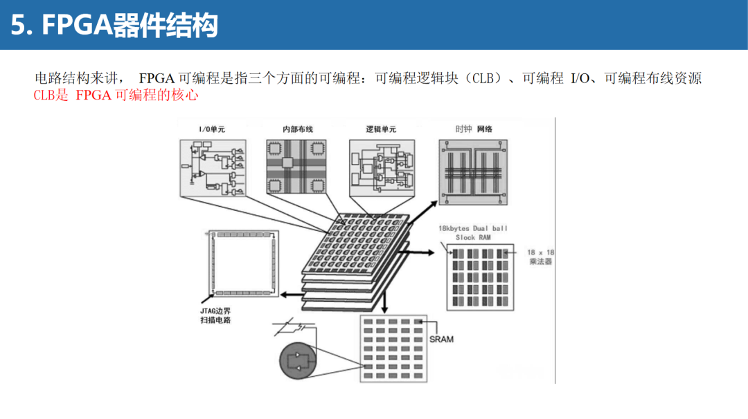 FPGA/Digital IC Design Course