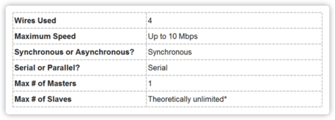 Detailed Explanation of SPI, UART, and I2C Buses