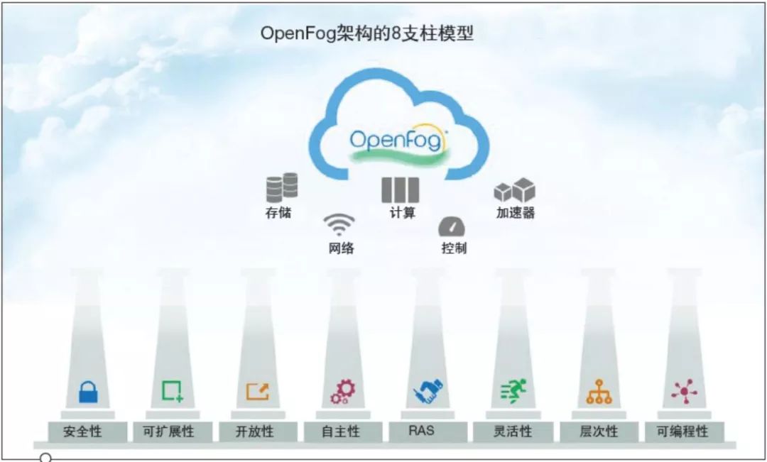 How Fog Computing Empowers Industrial IoT: 5 Advantages and 8 Pillars