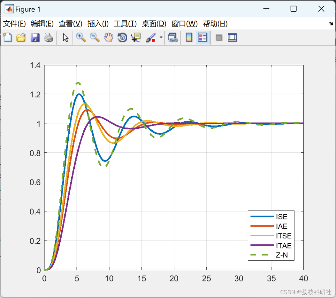 Optimal PID Tuning and Performance Metrics Optimization