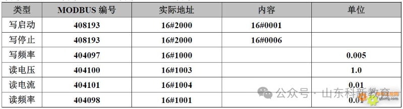 Modbus Communication Register Allocation Table for 35 Inverters