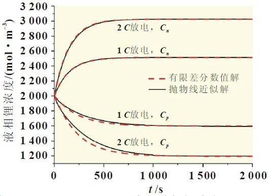 Lithium Battery Parameter Identification and SOC Estimation Based on ESP Model