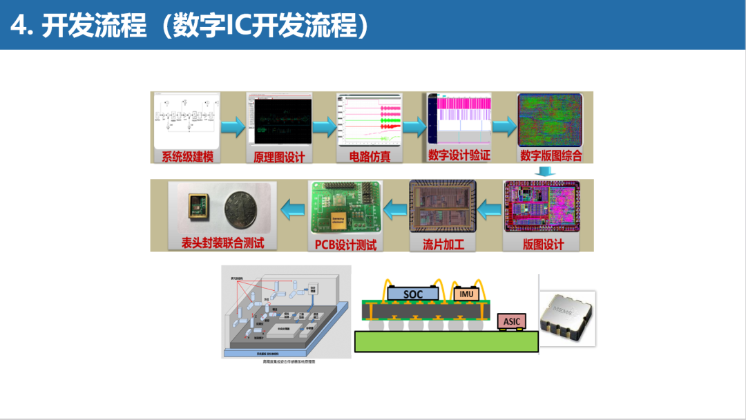 FPGA/Digital IC Design Course