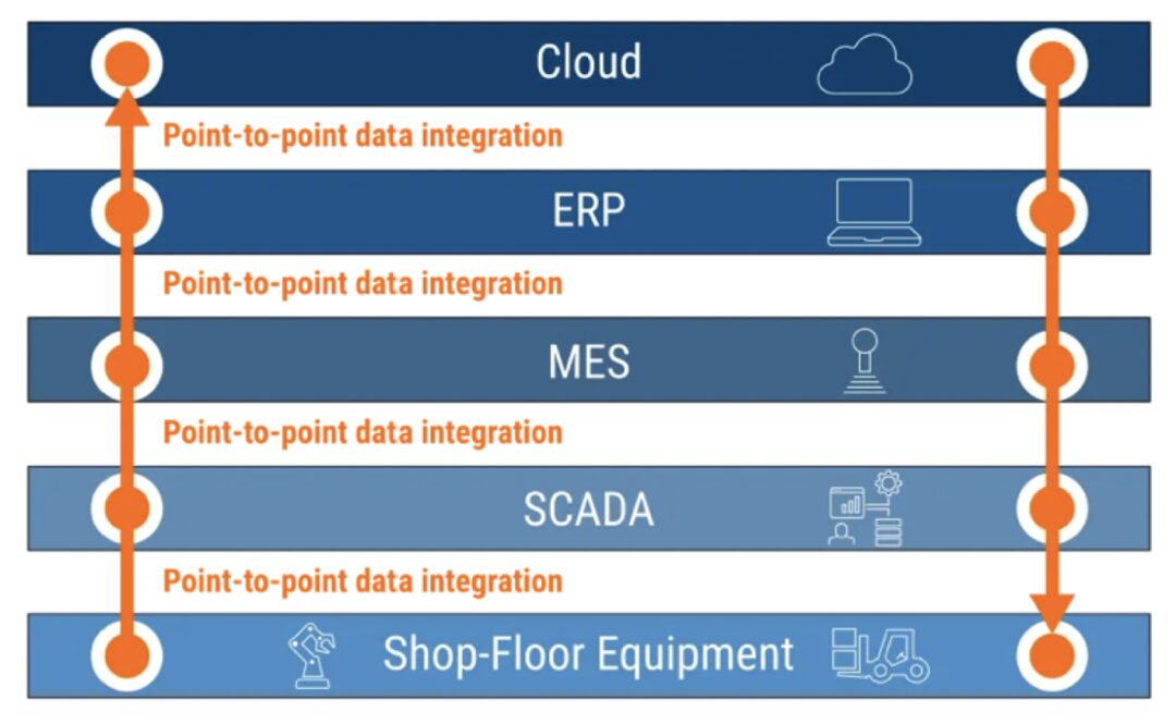 Successful Path to Fully Release Data in Industrial Digital Transformation