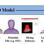 How 3D Printing Works: A Comprehensive Overview
