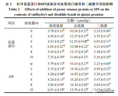 Effects of Peony Flower Stamen Protein on Dough and Gluten Properties