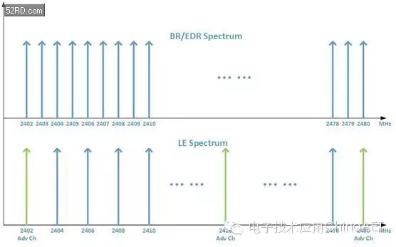 Understanding Bluetooth BR/EDR and Bluetooth Smart Technologies
