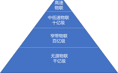 Analysis and Outlook of Passive IoT Technology