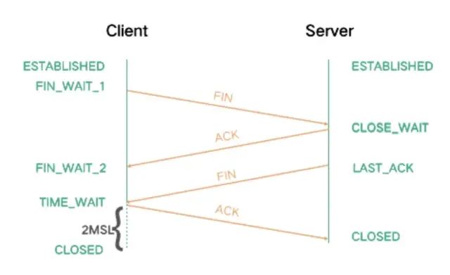 Differences Between TCP and UDP, TCP Three-Way Handshake and Four-Way Teardown
