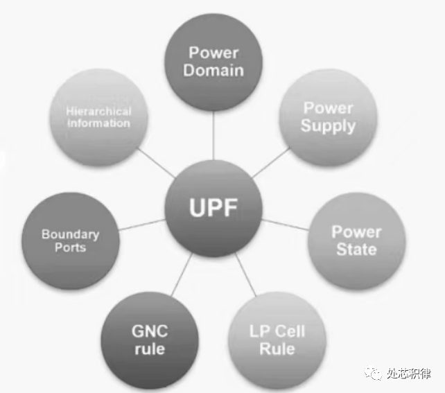Detailed Explanation of Low Power Design (UPF Coding)