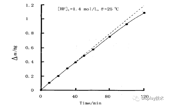 TFT-LCD Panel Glass Thinning Process