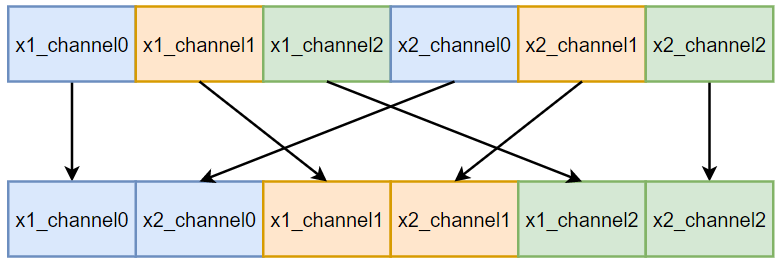 Image Recognition SoC Based on E203 & ShuffleNet
