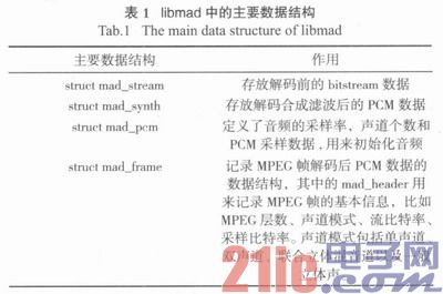 Design of Audio Decoding System Based on DSP Control