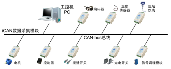 Overview of CAN Bus Related Knowledge
