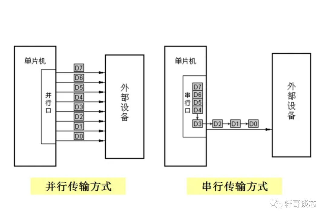 Why Serial Interfaces Are Faster Than Parallel Interfaces