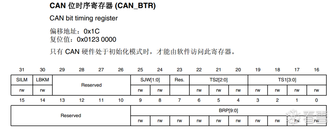 Analysis of CAN Protocol