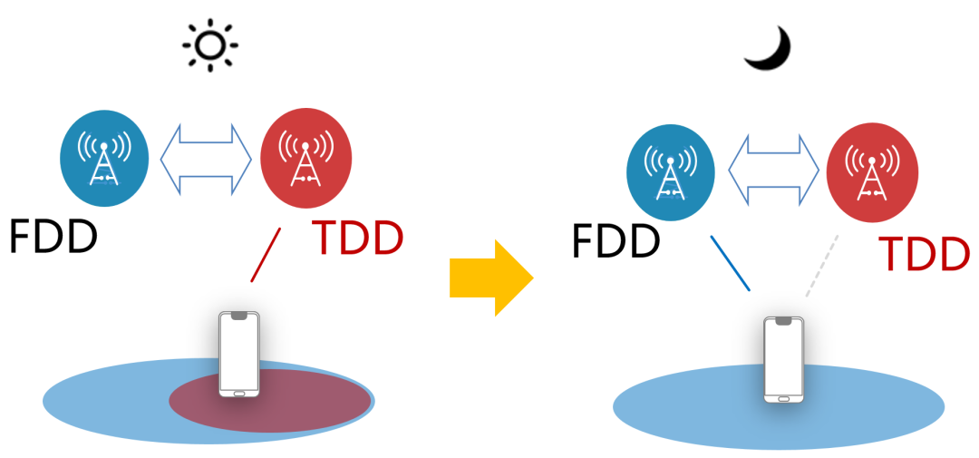 Understanding 5G High and Low Frequency Networking