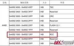 How to Simulate STM32 Microcontroller in Keil