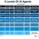 Five Levels of Artificial Intelligence Agents