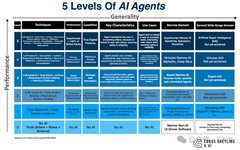 Five Levels of Artificial Intelligence Agents