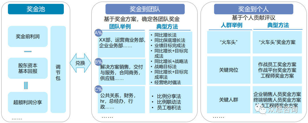 Two Key Principles for Designing Huawei's Bonus Scheme