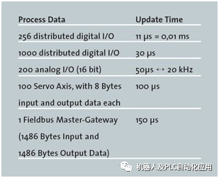 Detailed Features of EtherCAT Network
